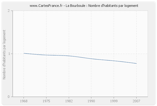 La Bourboule : Nombre d'habitants par logement